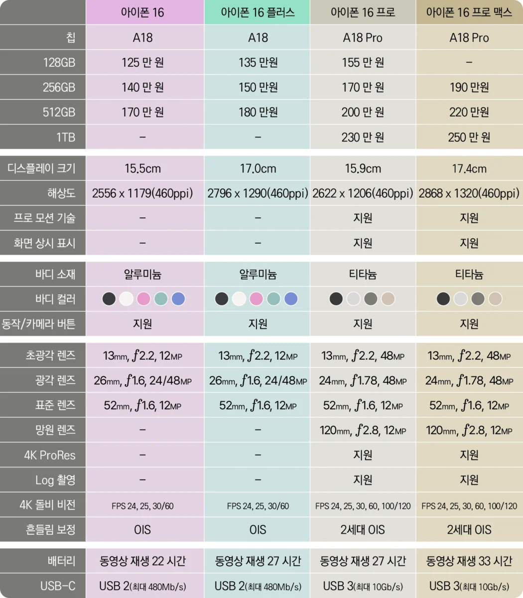 아이폰 16 VS 플러스 VS 프로 VS 프로 맥스 스펙 비교